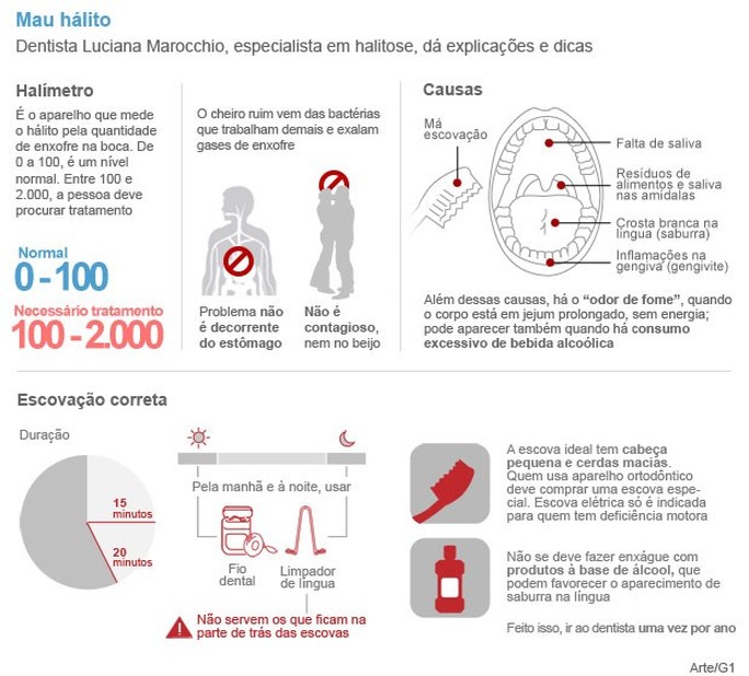 Programa sobre mau hálito no programa Bem Estar